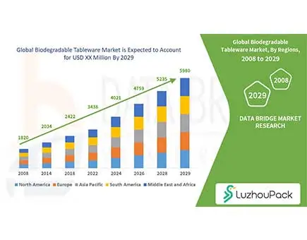 Markt für biologisch abbaubares Geschirr Markt für biologisch abbaubares Geschirr